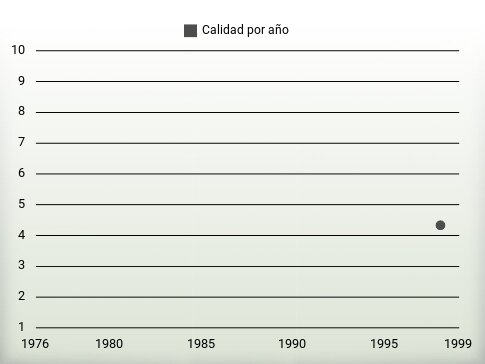 Calidad por año