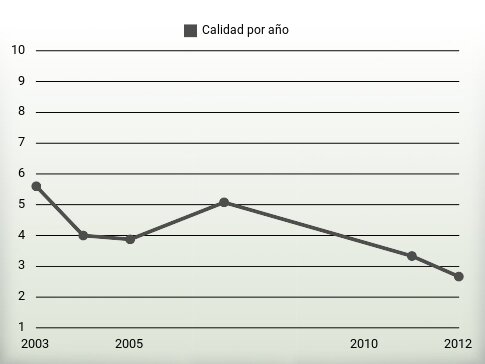 Calidad por año