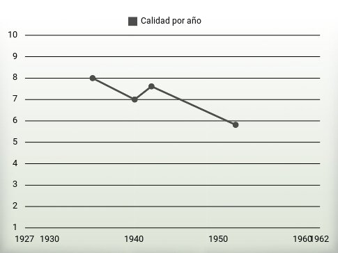 Calidad por año