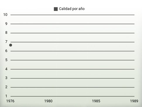 Calidad por año