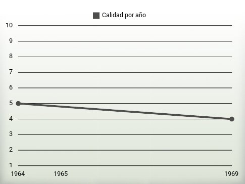 Calidad por año