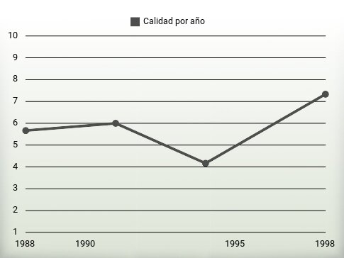 Calidad por año