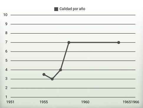 Calidad por año