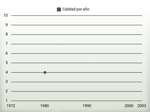 Calidad por año