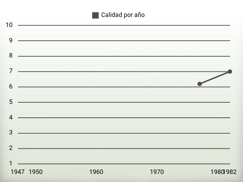 Calidad por año