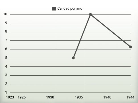 Calidad por año