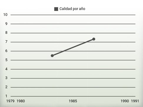 Calidad por año