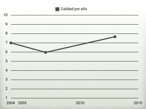 Calidad por año