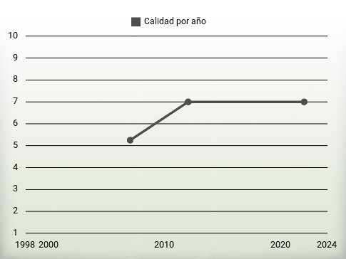 Calidad por año