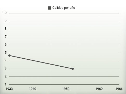Calidad por año
