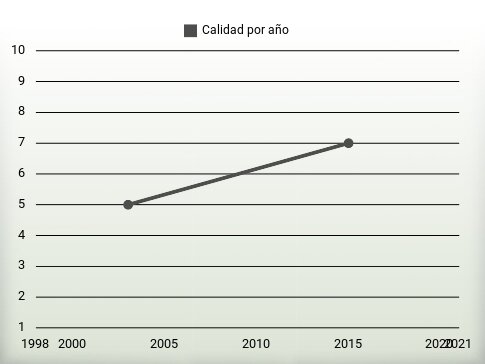 Calidad por año