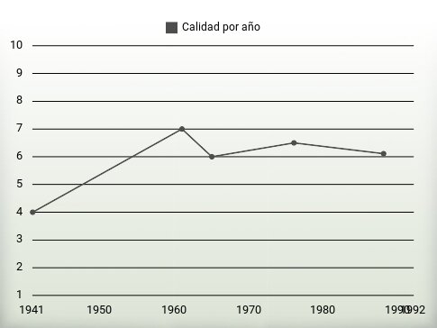 Calidad por año