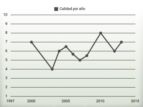 Calidad por año