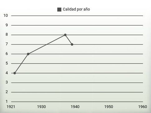 Calidad por año