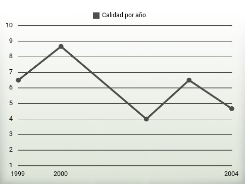Calidad por año