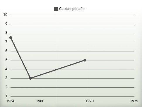 Calidad por año