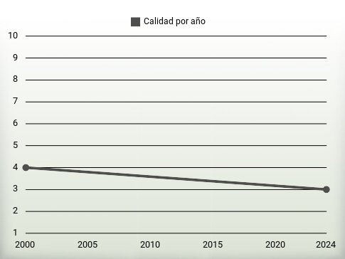 Calidad por año