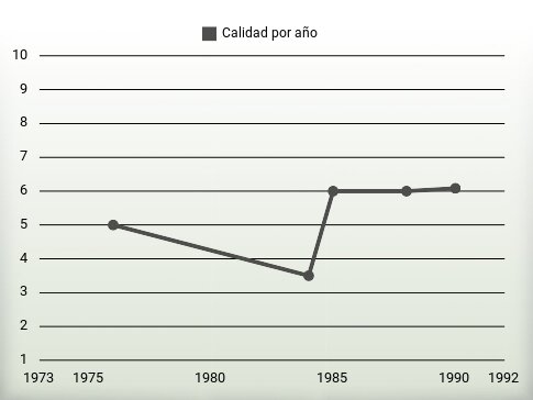 Calidad por año