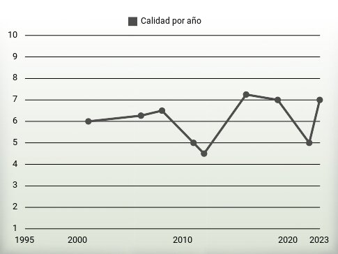 Calidad por año