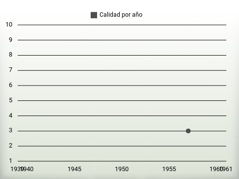 Calidad por año