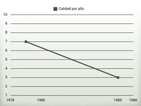 Calidad por año