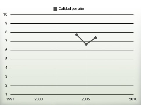 Calidad por año