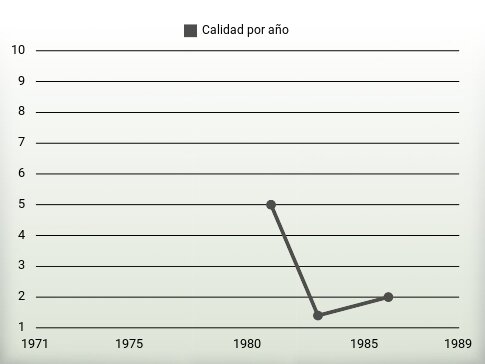 Calidad por año