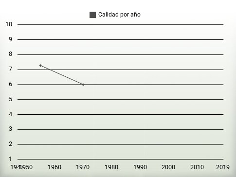 Calidad por año