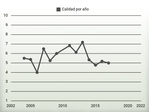 Calidad por año