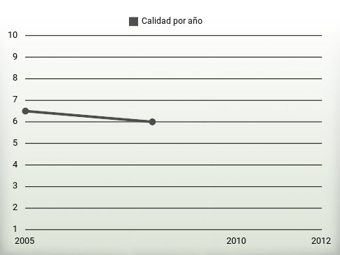 Calidad por año