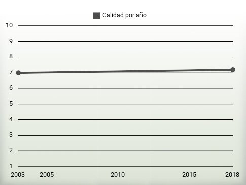 Calidad por año