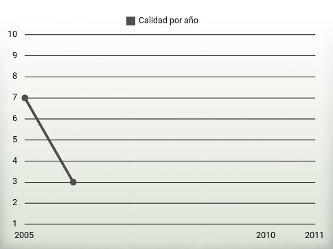 Calidad por año