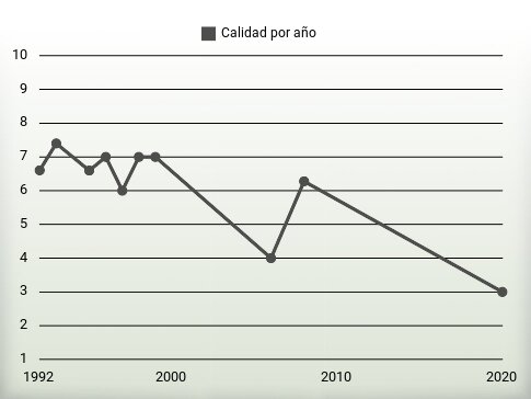 Calidad por año