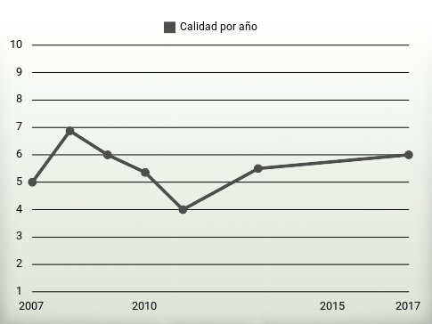 Calidad por año