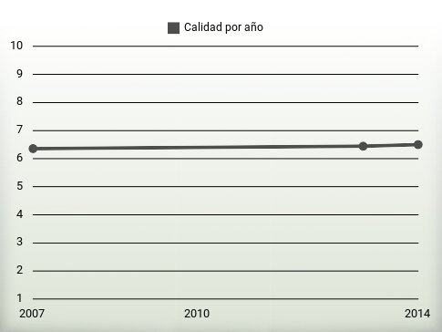Calidad por año