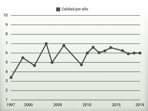 Calidad por año
