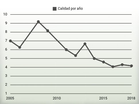 Calidad por año