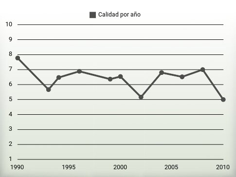 Calidad por año