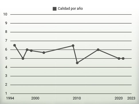 Calidad por año