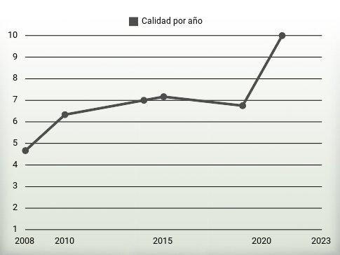 Calidad por año