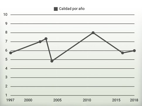 Calidad por año