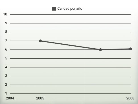 Calidad por año