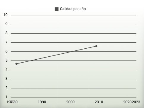 Calidad por año