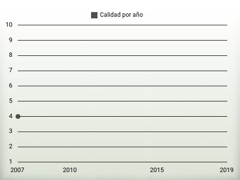 Calidad por año