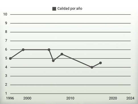 Calidad por año