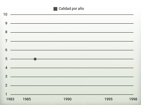 Calidad por año