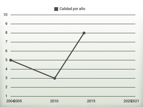 Calidad por año