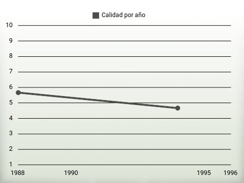 Calidad por año