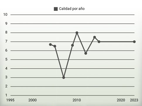 Calidad por año