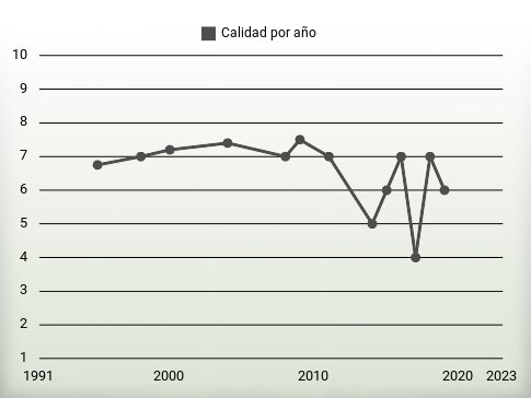 Calidad por año